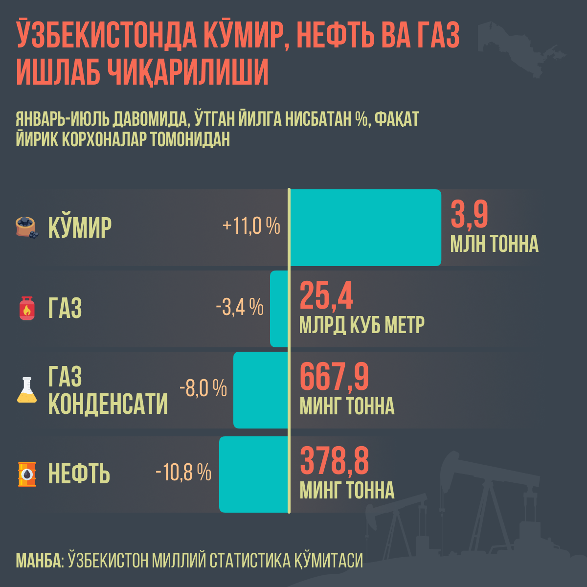Ўзбекистонда кўмир, нефть ва газ ишлаб чиқарилиши - Sputnik Ўзбекистон