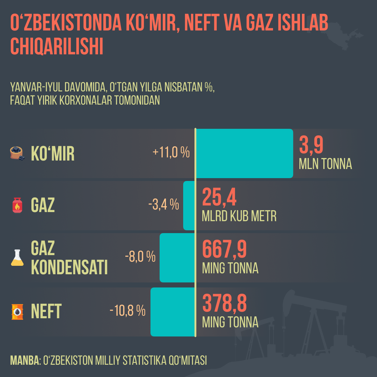 O‘zbekistonda ko‘mir, neft va gaz ishlab chiqarilishi - Sputnik O‘zbekiston