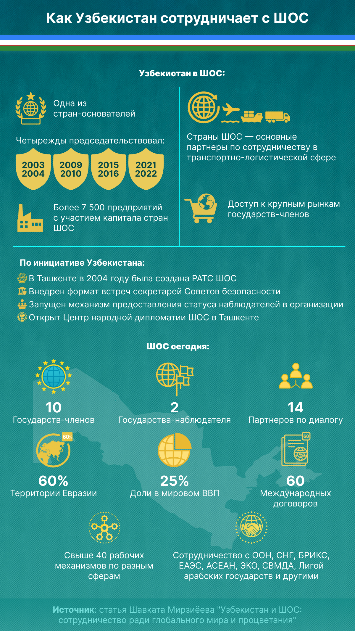 Как Узбекистан сотрудничает с ШОС - Sputnik Узбекистан