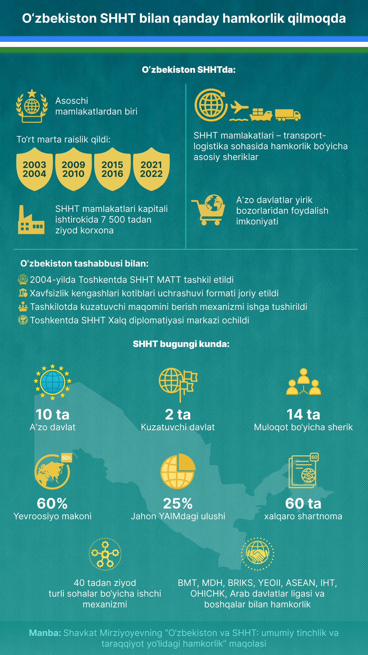 Kak Uzbekistan sotrudnichayet s ShOS - Sputnik O‘zbekiston