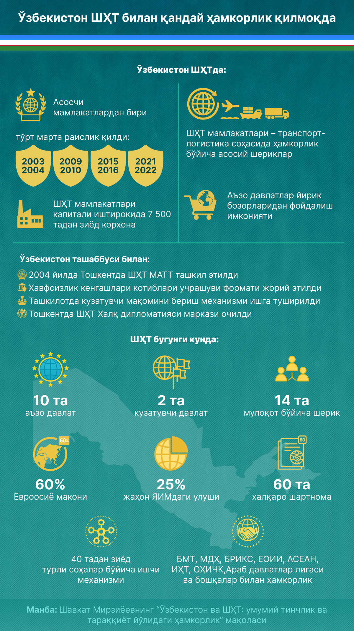 Как Узбекистан сотрудничает с ШОС - Sputnik Ўзбекистон