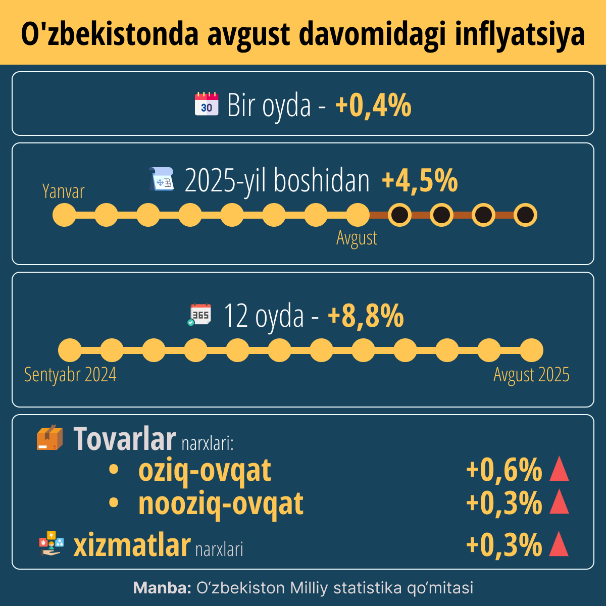 Inflyatsiya v Uzbekistane za avgust - Sputnik O‘zbekiston
