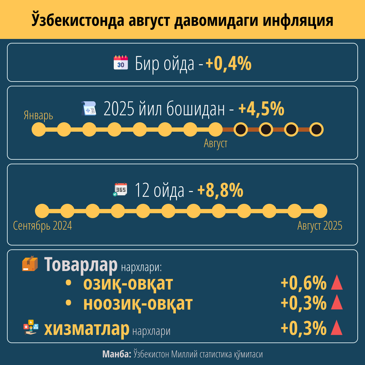 Инфляция в Узбекистане за август - Sputnik Ўзбекистон