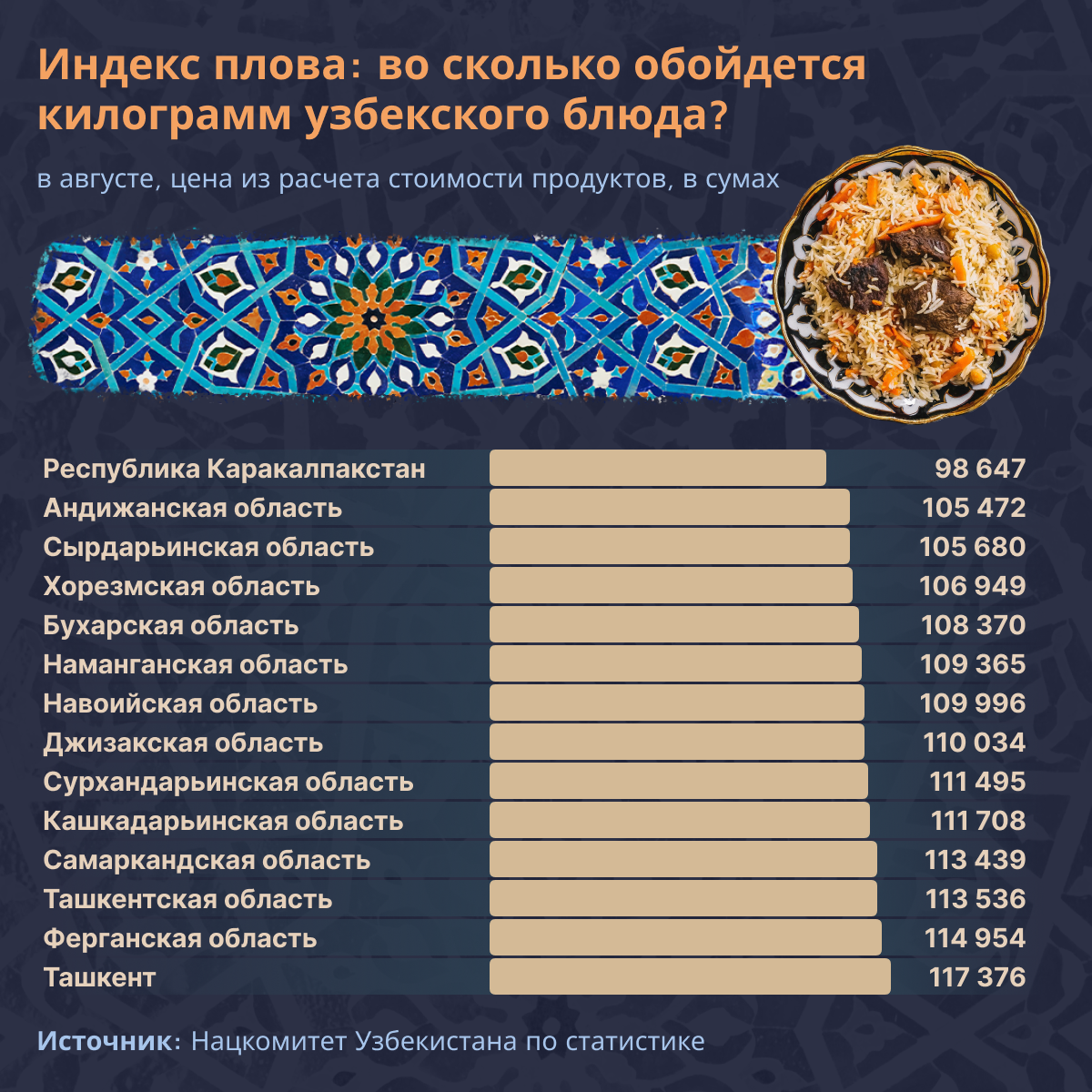 Индекс_плова_во_сколько_обходится_килограмм_узбекского_блюда - Sputnik Узбекистан