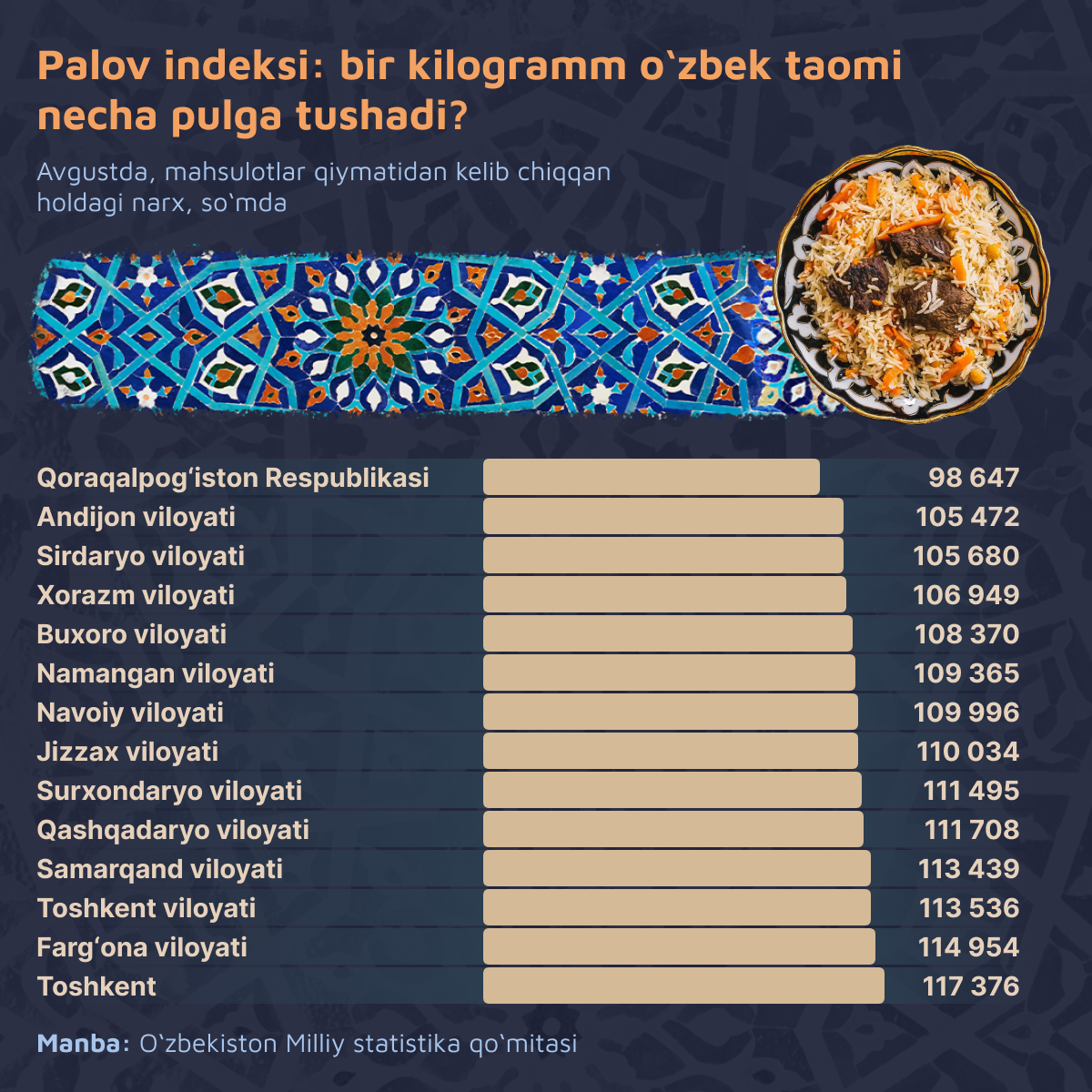 Indeks_plova_vo_skolko_obxoditsya_kilogramm_uzbekskogo_blyuda - Sputnik O‘zbekiston