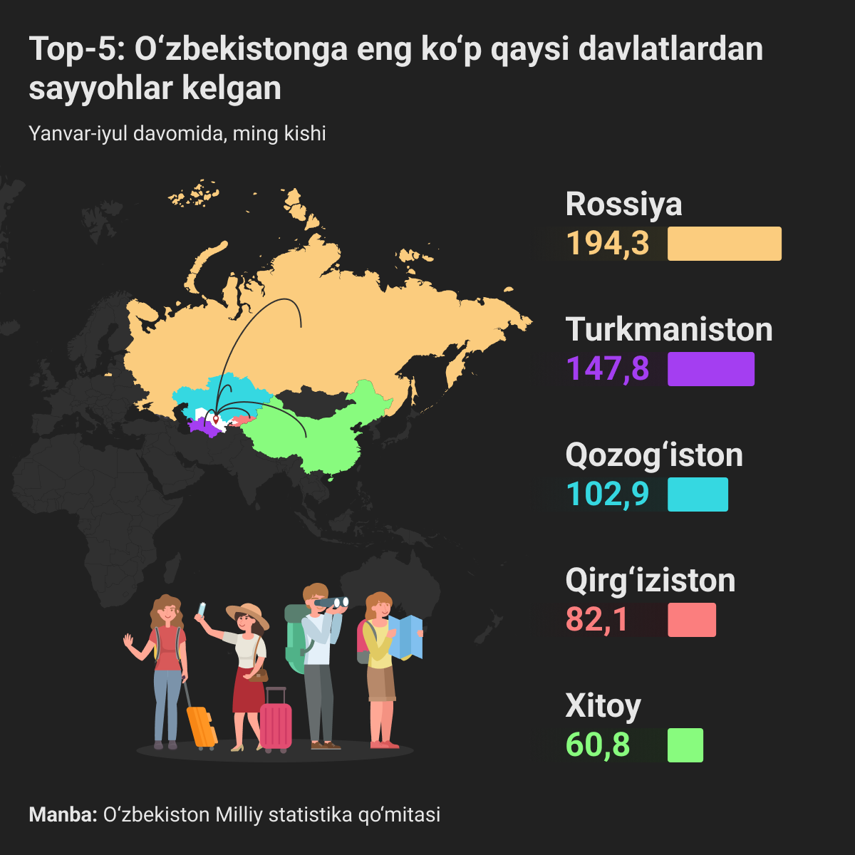 Top_5_turisti_iz_kakix_stran_chashe_vsego_priyezjali_v_Uzbekistan - Sputnik O‘zbekiston