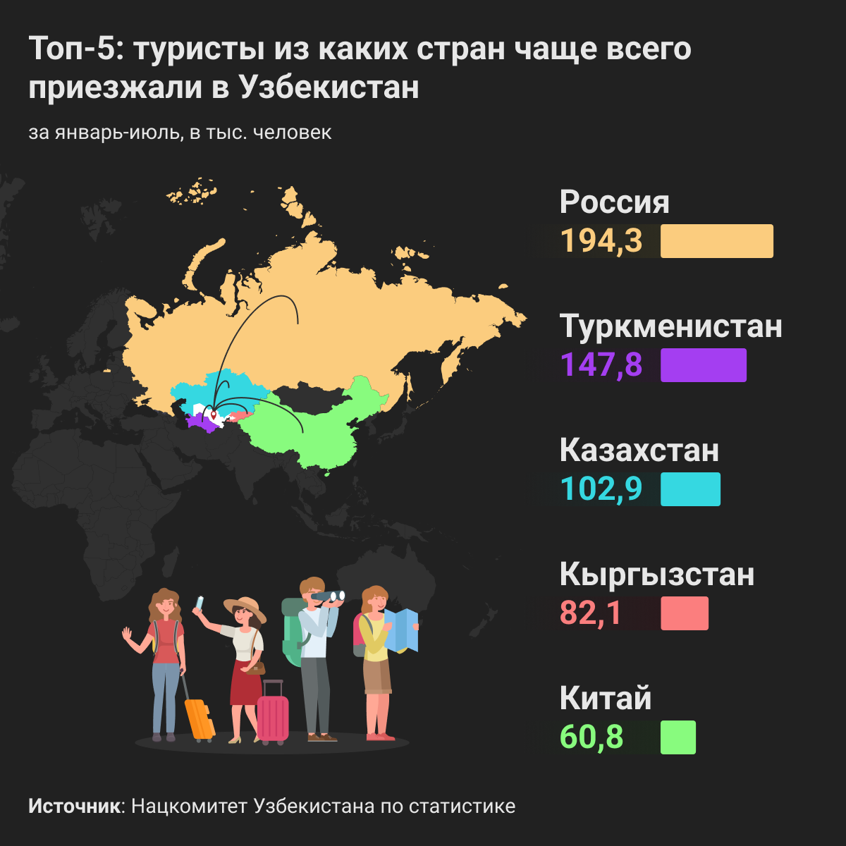 Топ-5: из каких стран в Узбекистан приехало больше всего туристов
 - Sputnik Узбекистан