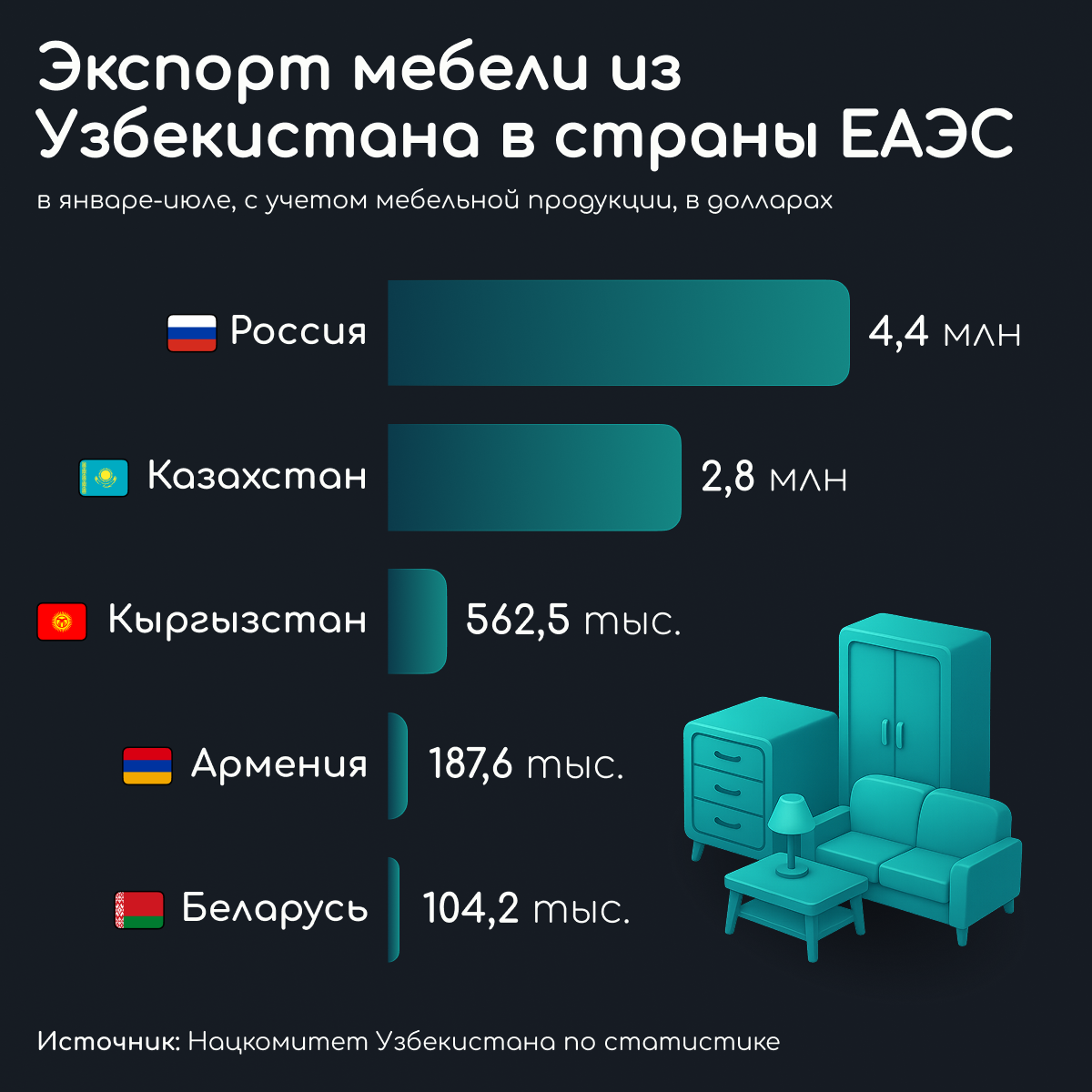 Экспорт мебели из Узбекистана в страны ЕАЭС  - Sputnik Узбекистан