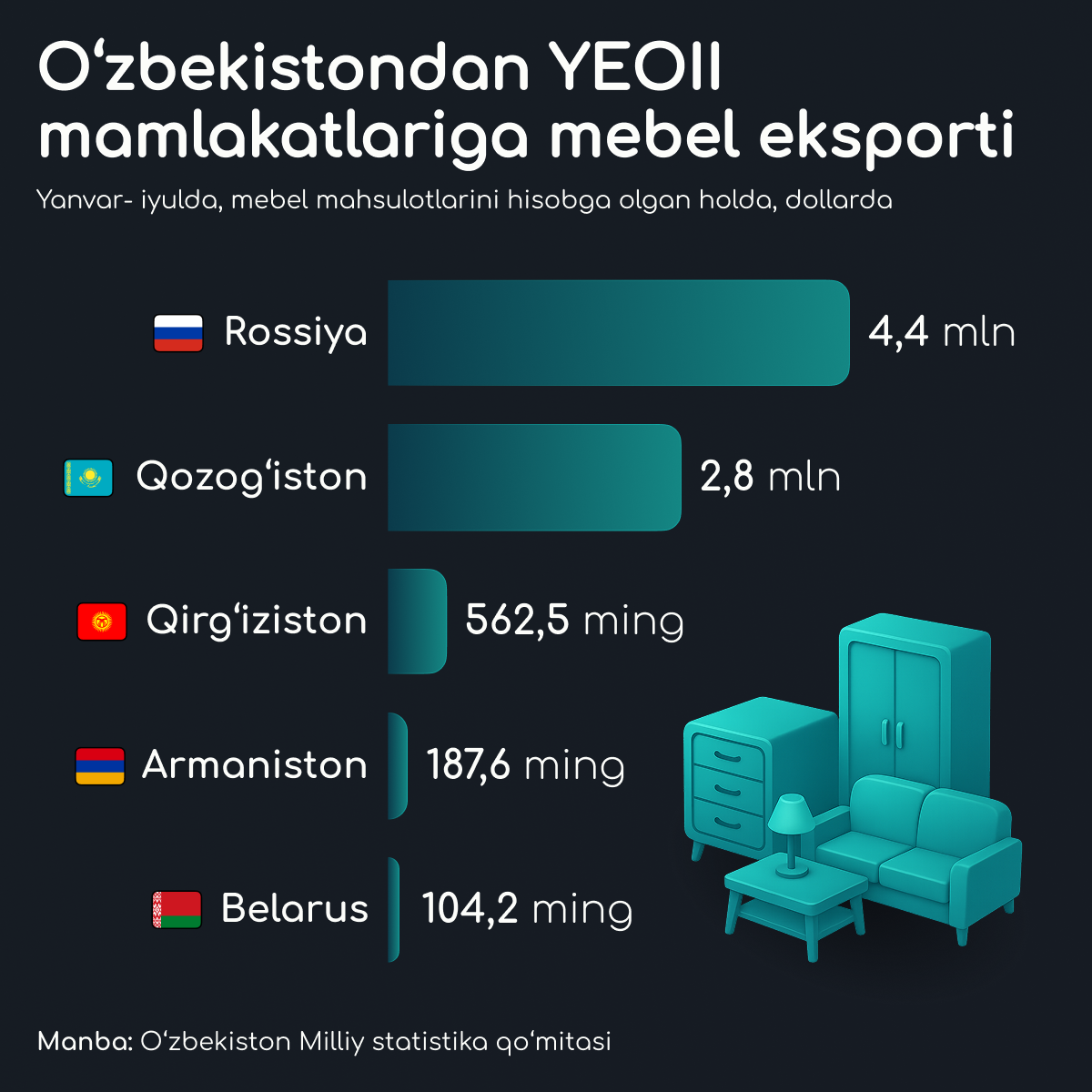 O‘zbekistondan YeOII mamlakatlariga mebel eksporti - Sputnik O‘zbekiston