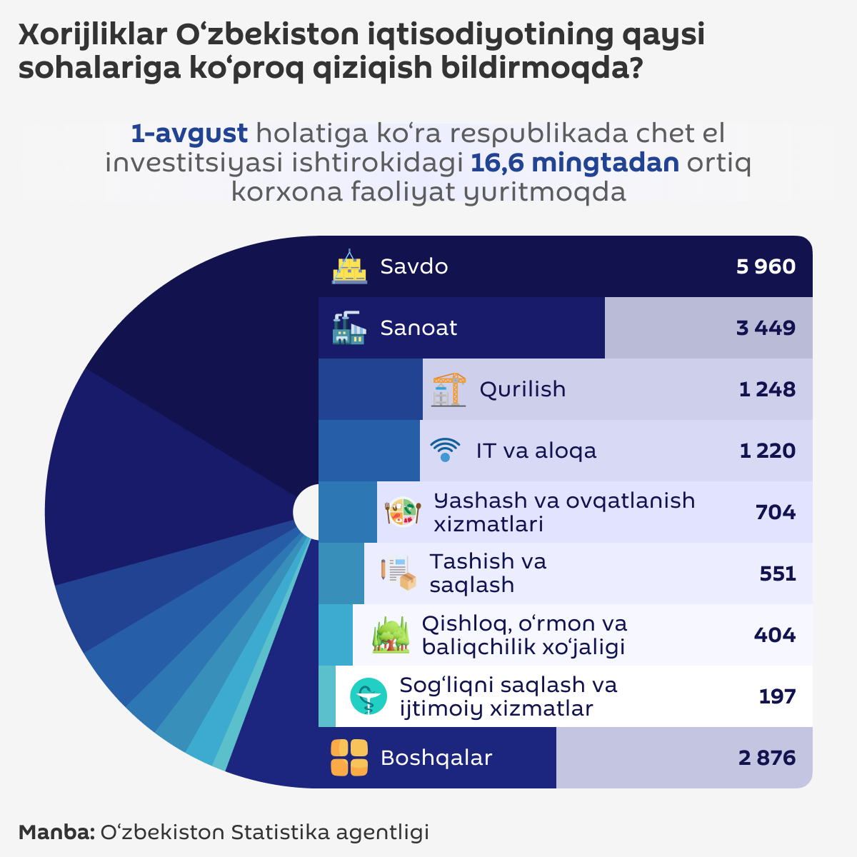 Kakimi_otraslyami_ekonomiki_bolshe_vsego_zainteresovani_inostransi v Uzbekistane - Sputnik O‘zbekiston