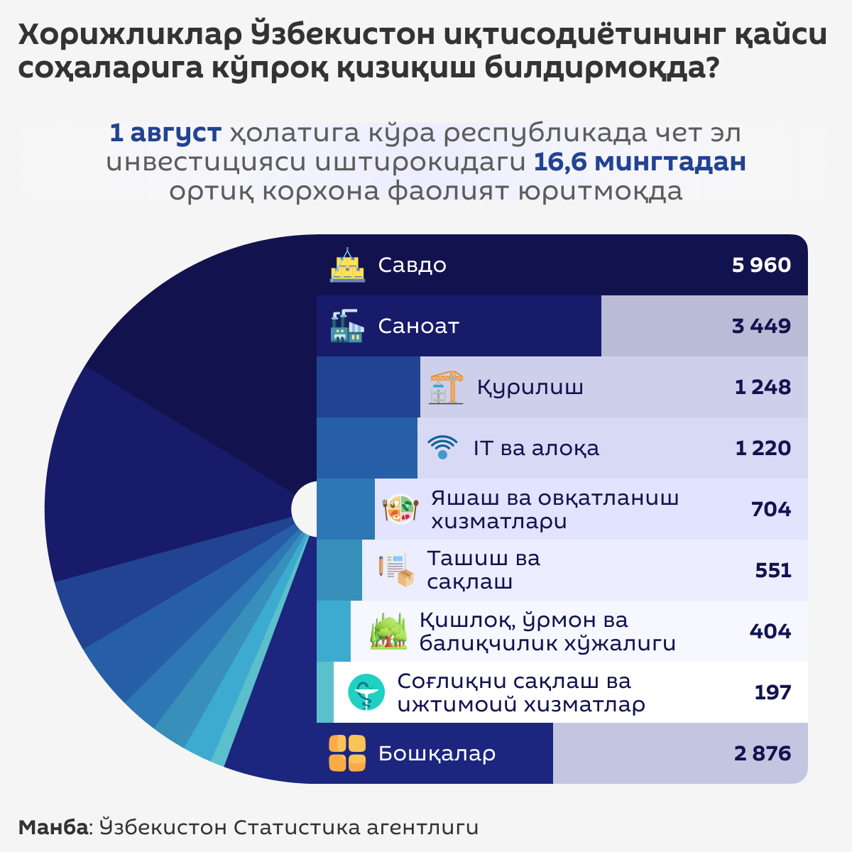 Какими_отраслями_экономики_больше_всего_заинтересованы_иностранцы в Узбекистане - Sputnik Ўзбекистон