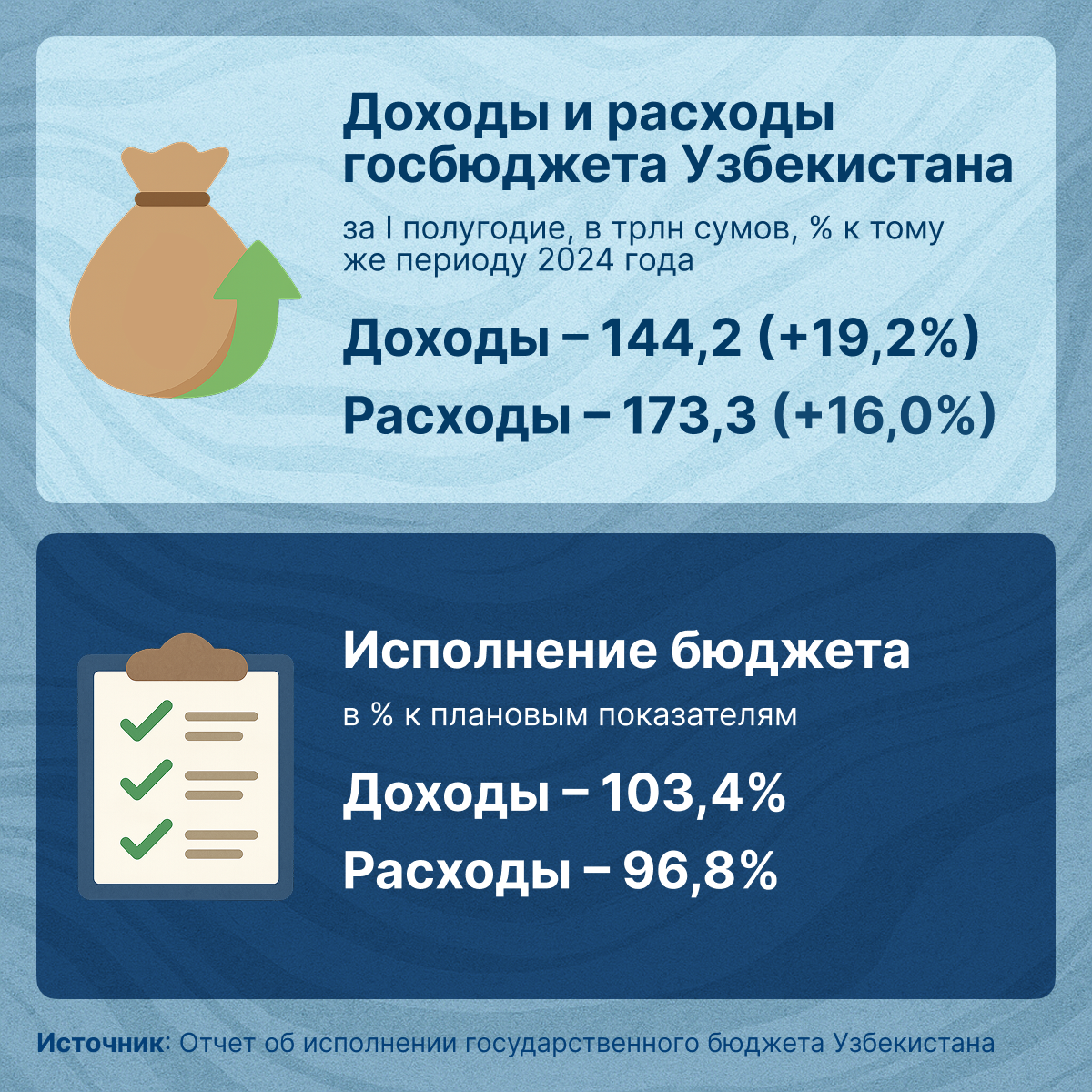 Доходы_и_расходы_госбюджета_Узбекистана - Sputnik Узбекистан