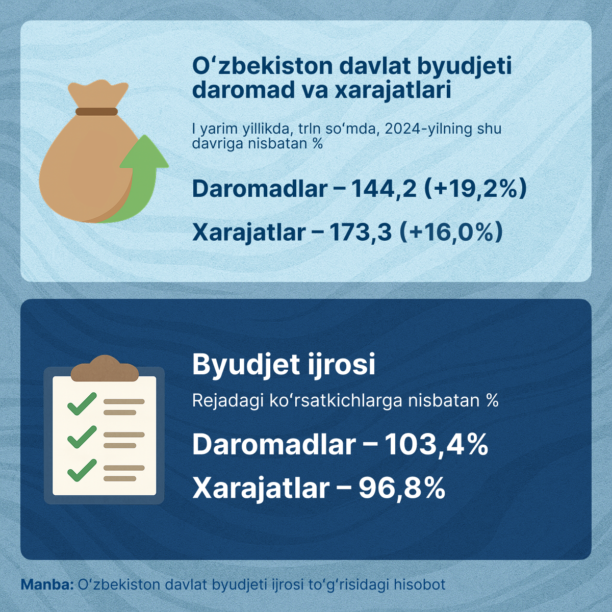 Doxodi_i_rasxodi_gosbudjeta_Uzbekistana - Sputnik O‘zbekiston
