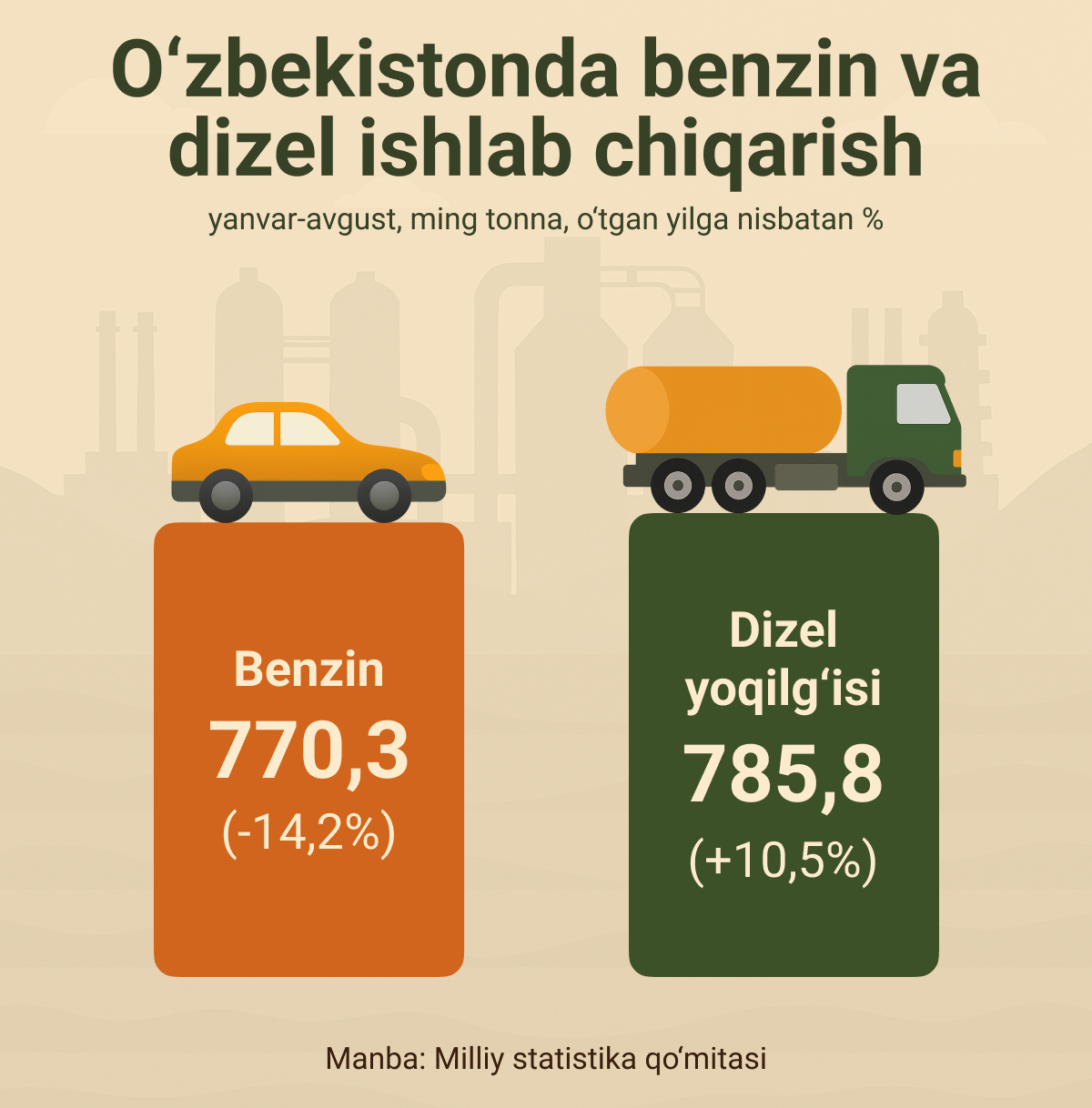 Benzin, dizel - Sputnik O‘zbekiston