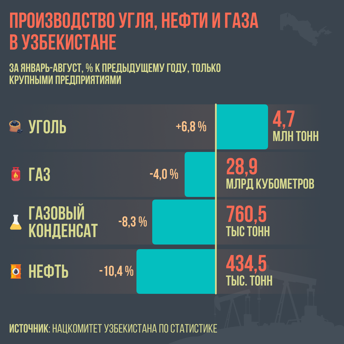 Производство угля нефти и газа в Узбекистане - Sputnik Узбекистан
