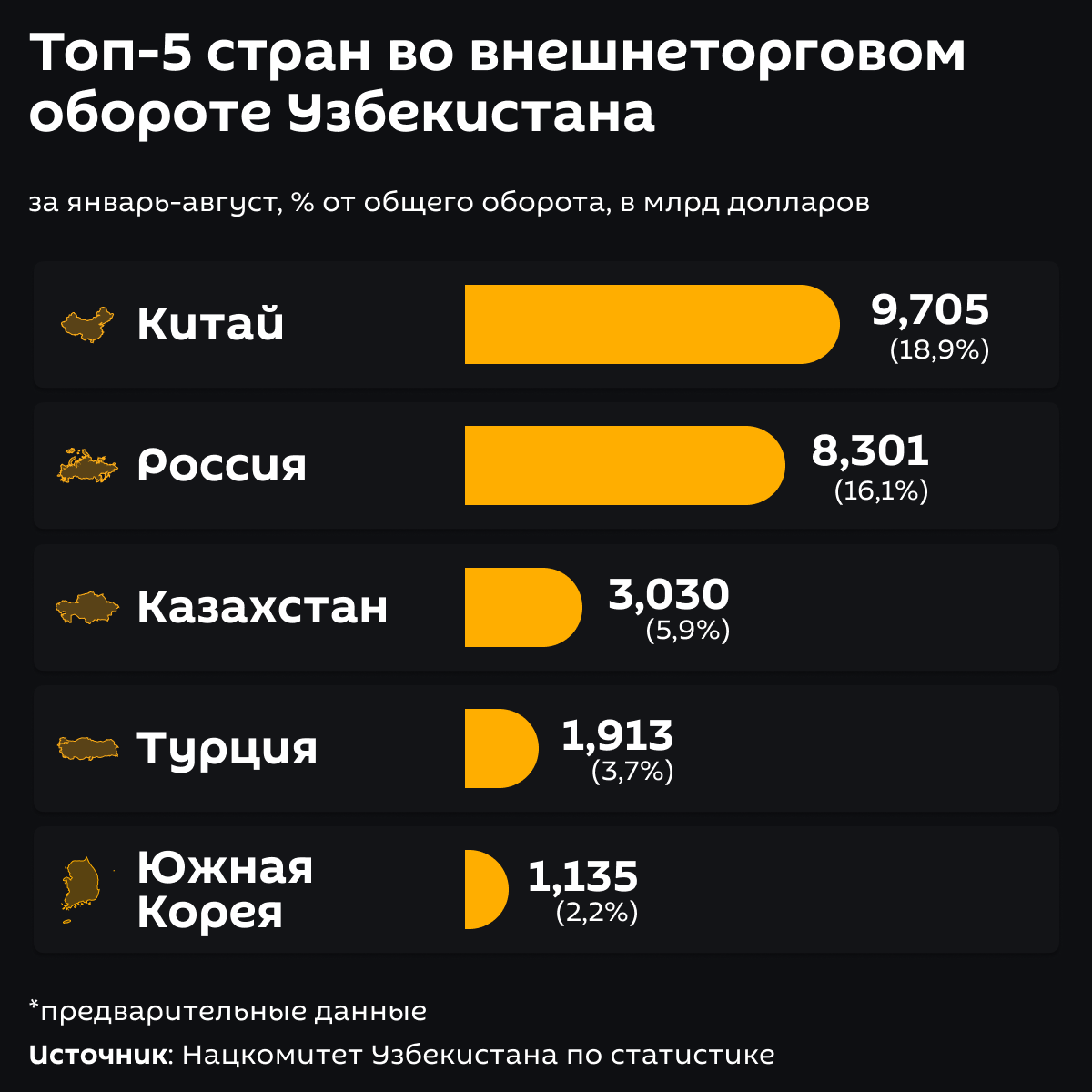 Топ 5 стран во внешнеторговом обороте Узбекистана - Sputnik Узбекистан