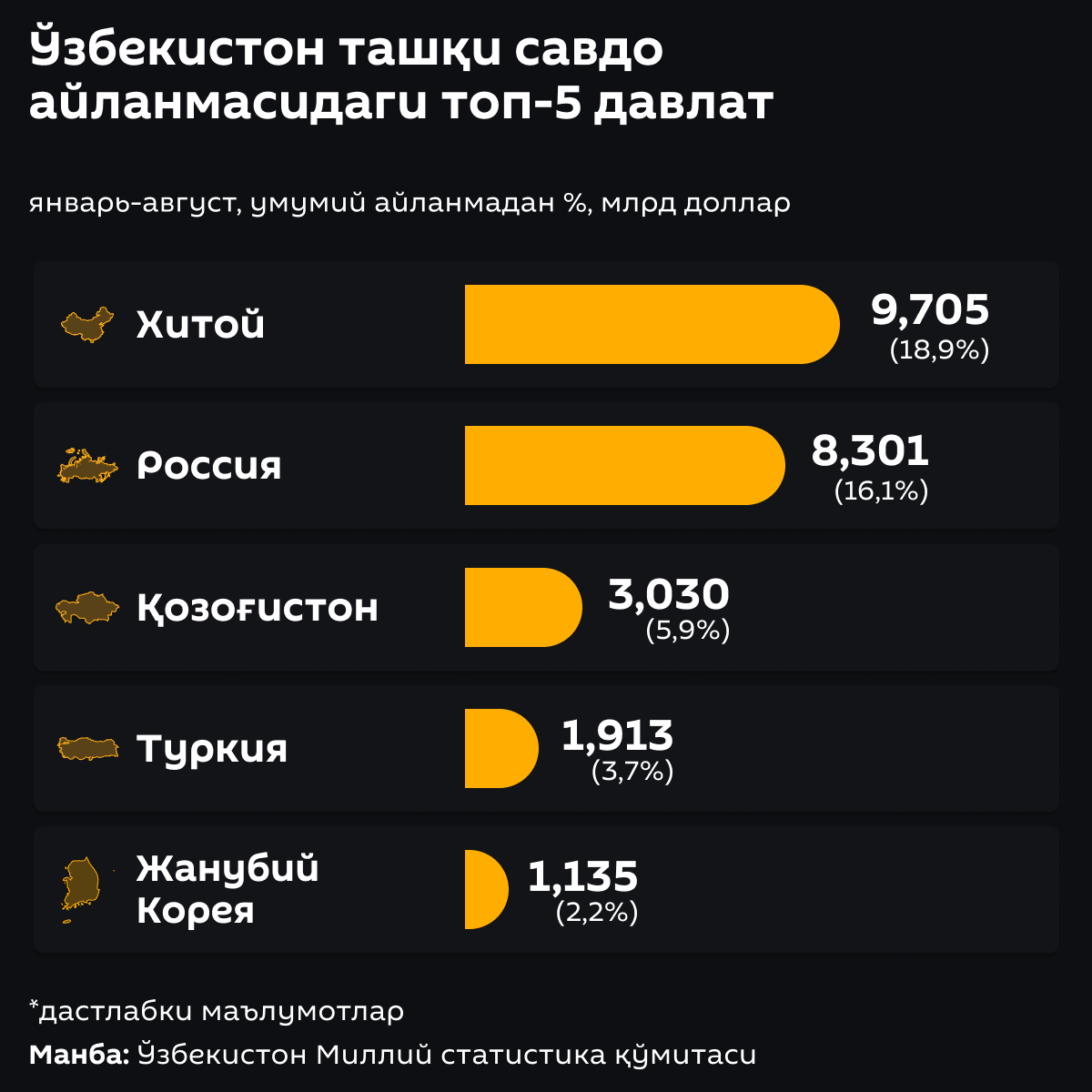 Топ 5 стран во внешнеторговом обороте Узбекистана - Sputnik Ўзбекистон