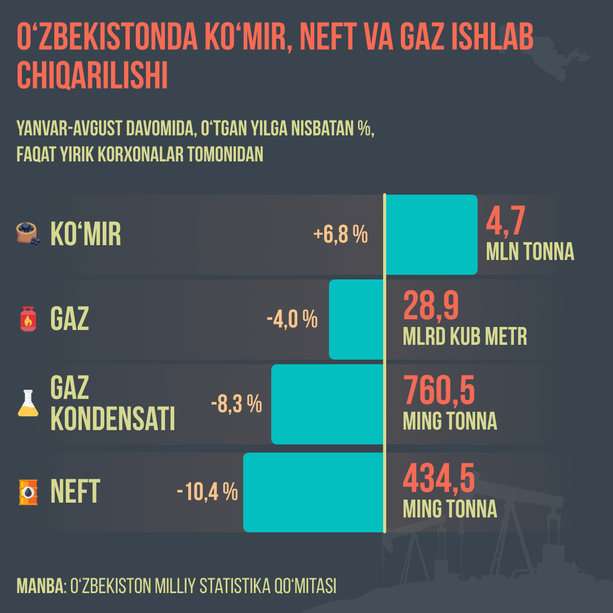 O‘zbekistonda ko‘mir, neft va gaz ishlab chiqarilishi - Sputnik O‘zbekiston