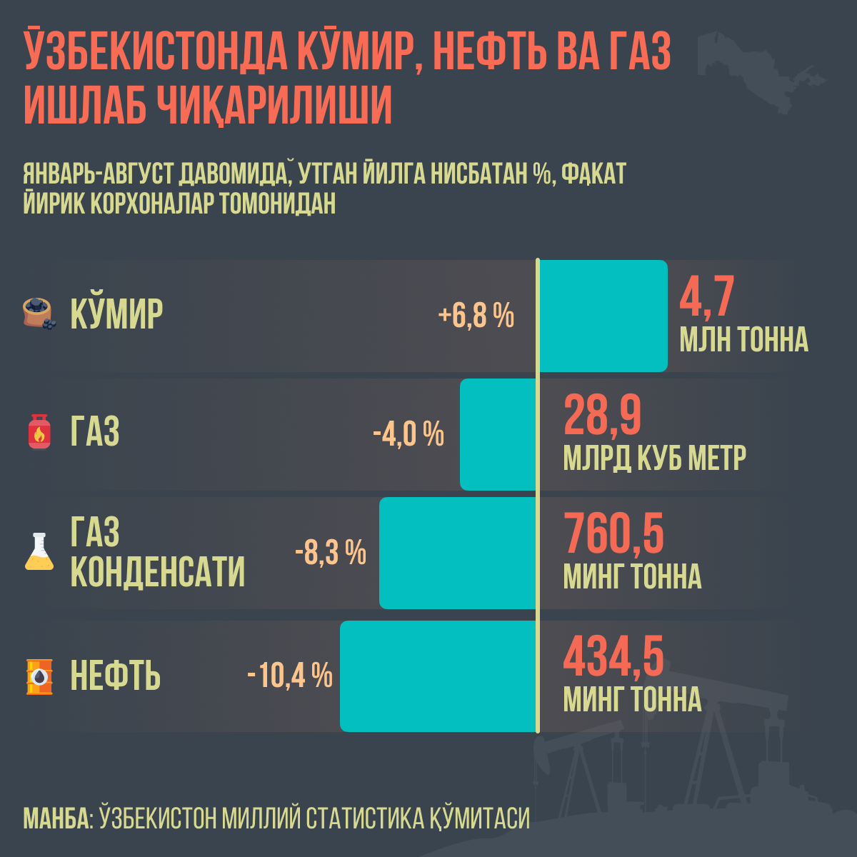 Ўзбекистонда кўмир, нефть ва газ ишлаб чиқарилиши - Sputnik Ўзбекистон
