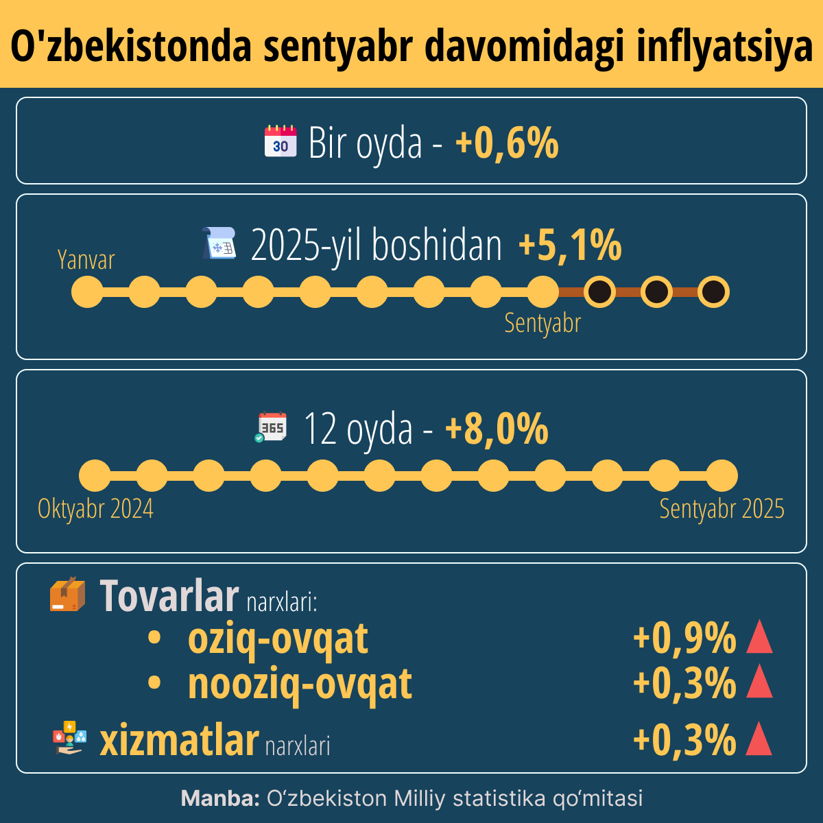 Sentabrda inflyatsiya - Sputnik O‘zbekiston