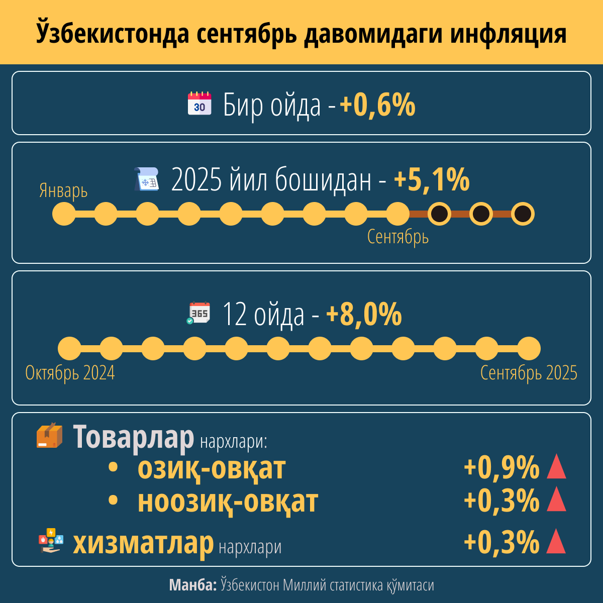 Сентябрда инфляция - Sputnik Ўзбекистон