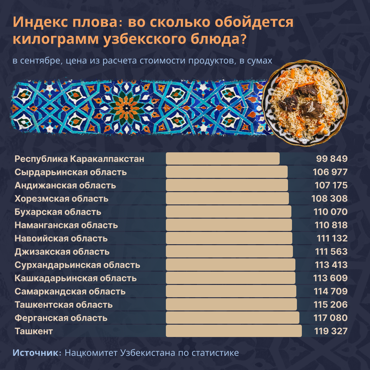 Индекс_плова_во_сколько_обходится_килограмм_узбекского_блюда - Sputnik Узбекистан