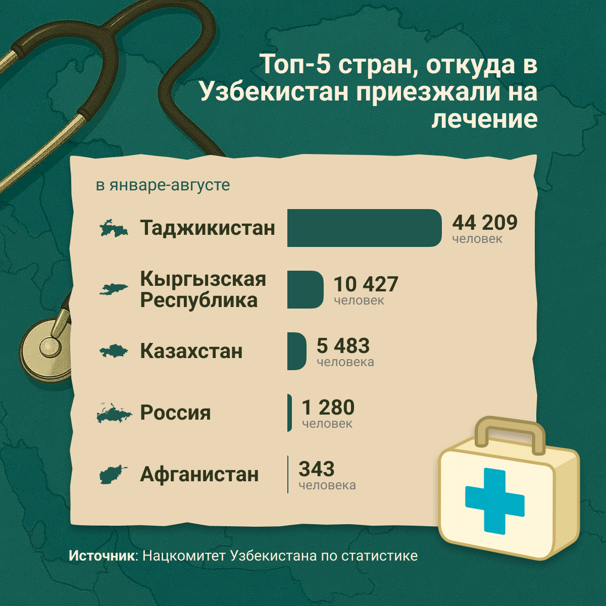 Топ_5_стран,_откуда_в_Узбекистан_приезжали_на_лечение - Sputnik Узбекистан