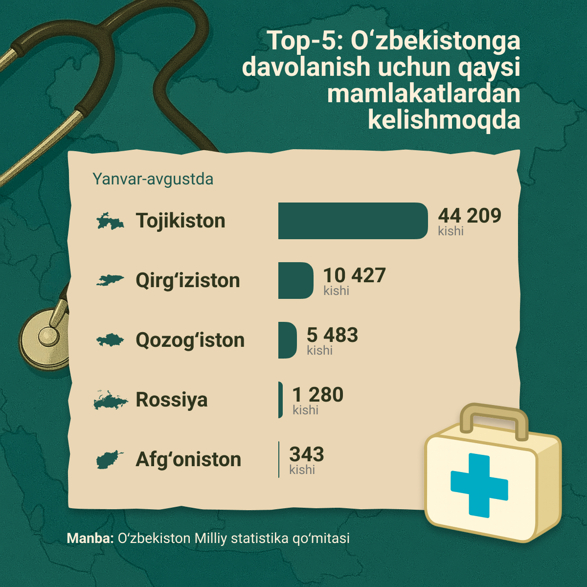 Top_5_stran,_otkuda_v_Uzbekistan_priyezjali_na_lechenie - Sputnik O‘zbekiston