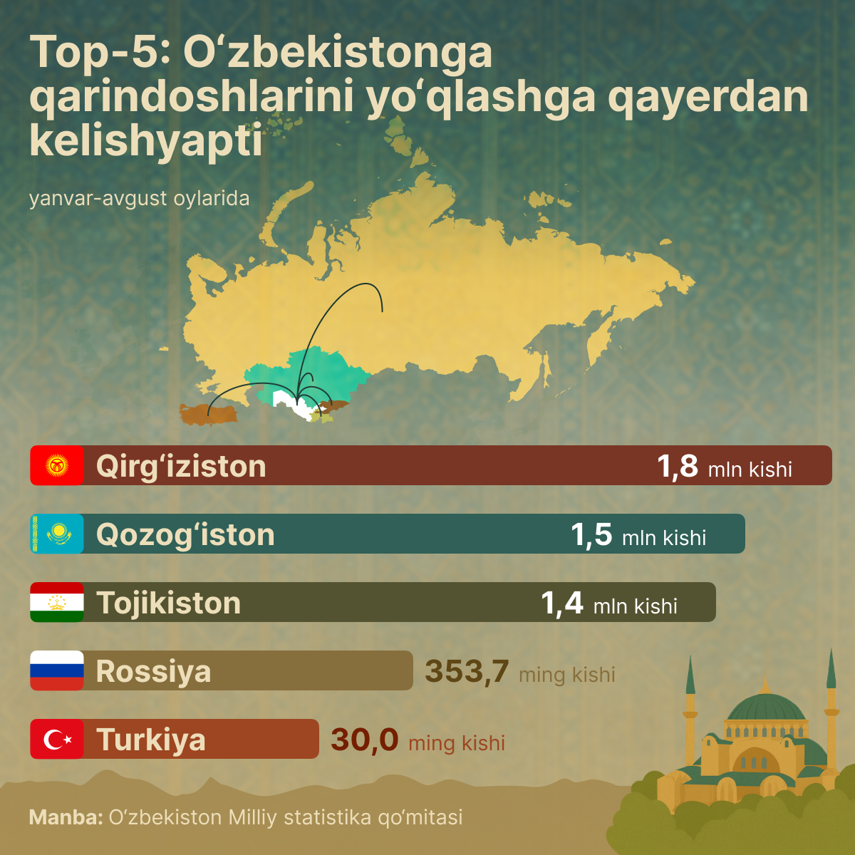 Top_5_stran,_otkuda_v_Uzbekistan_priyezjali_navestit_rodstvennikov - Sputnik O‘zbekiston