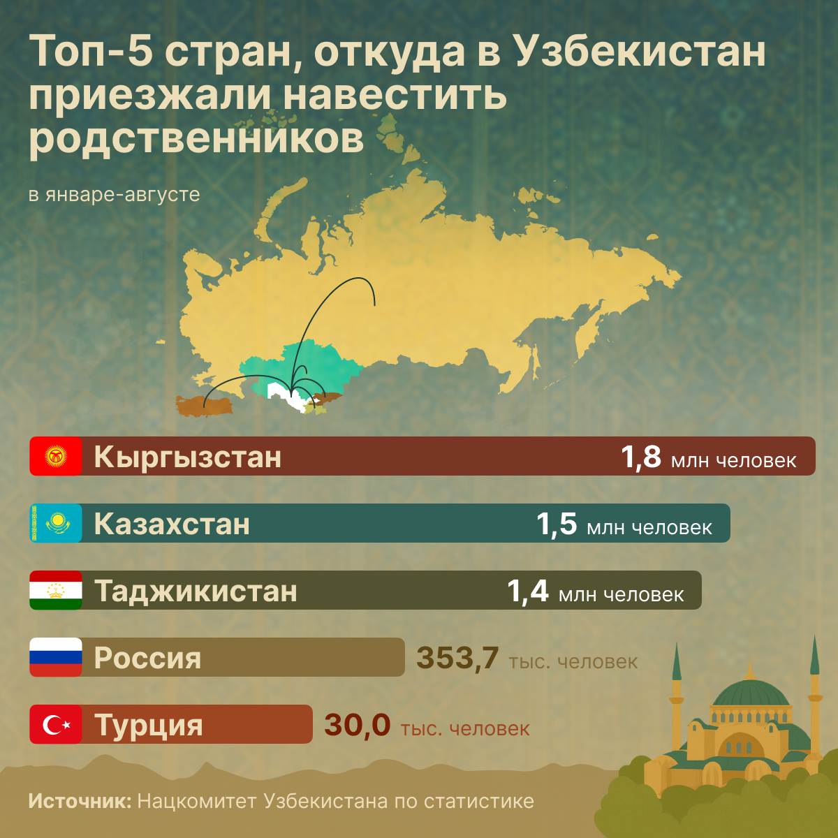 Топ_5_стран,_откуда_в_Узбекистан_приезжали_навестить_родственников - Sputnik Узбекистан