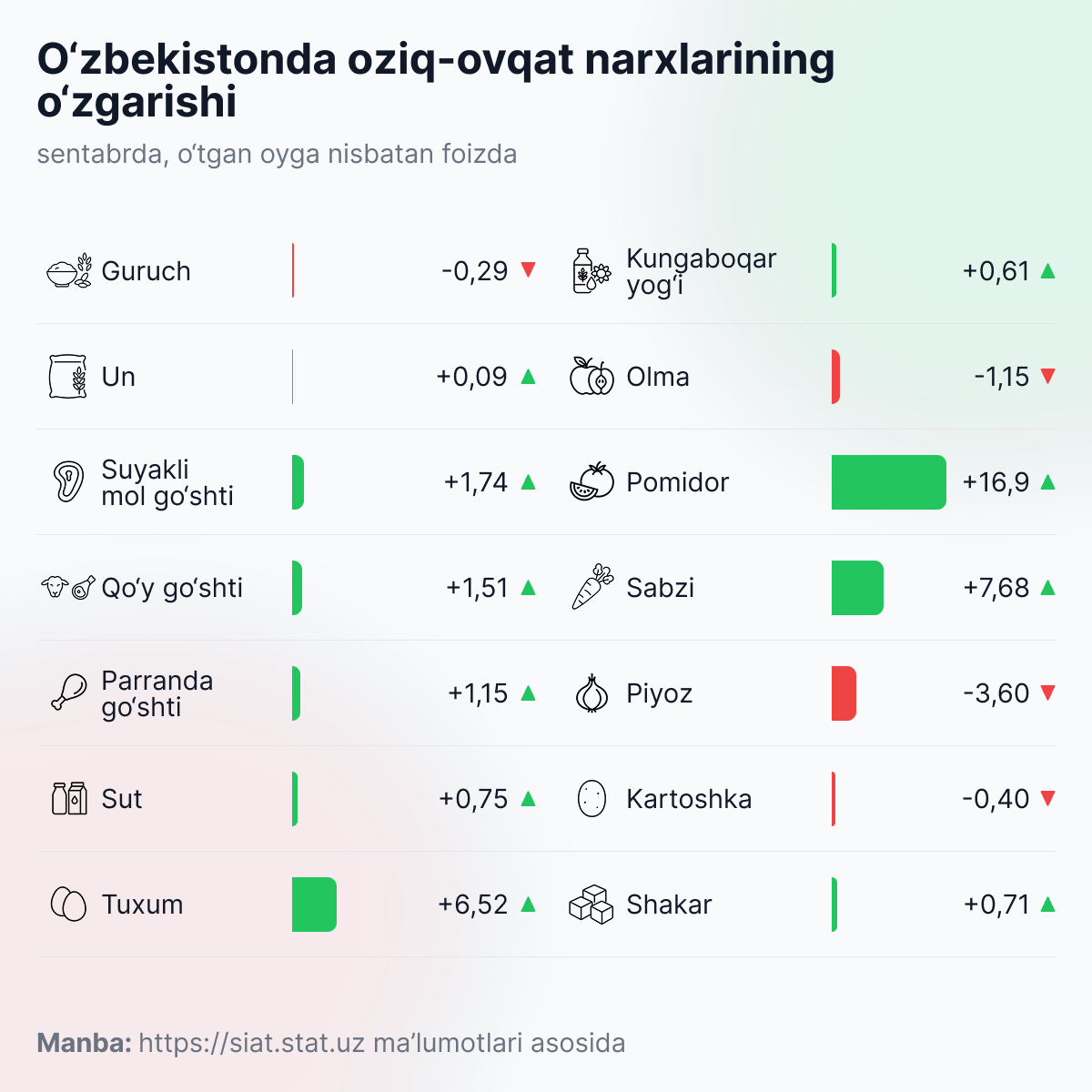Izmenenie_sen_na_produkti_v_Uzbekistane - Sputnik O‘zbekiston