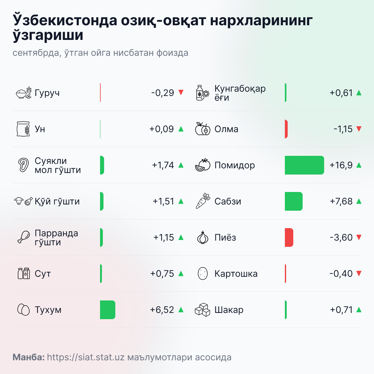 Изменение_цен_на_продукты_в_Узбекистане - Sputnik Ўзбекистон