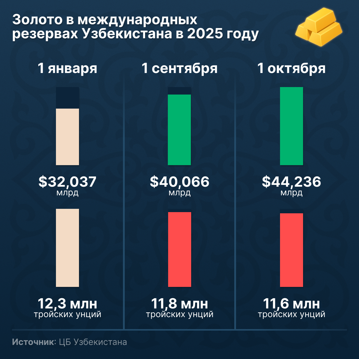 Золото_в_международных_резервах_Узбекистана - Sputnik Узбекистан