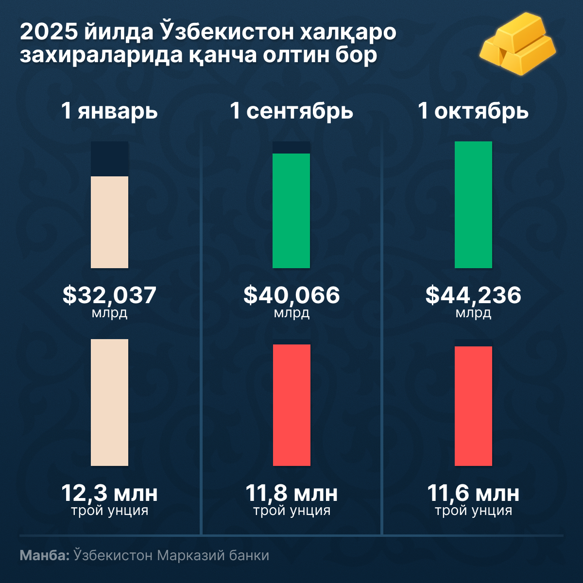 Золото_в_международных_резервах_Узбекистана - Sputnik Ўзбекистон