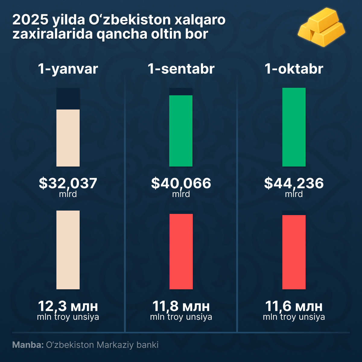 Zoloto_v_mejdunarodnix_rezervax_Uzbekistana - Sputnik O‘zbekiston