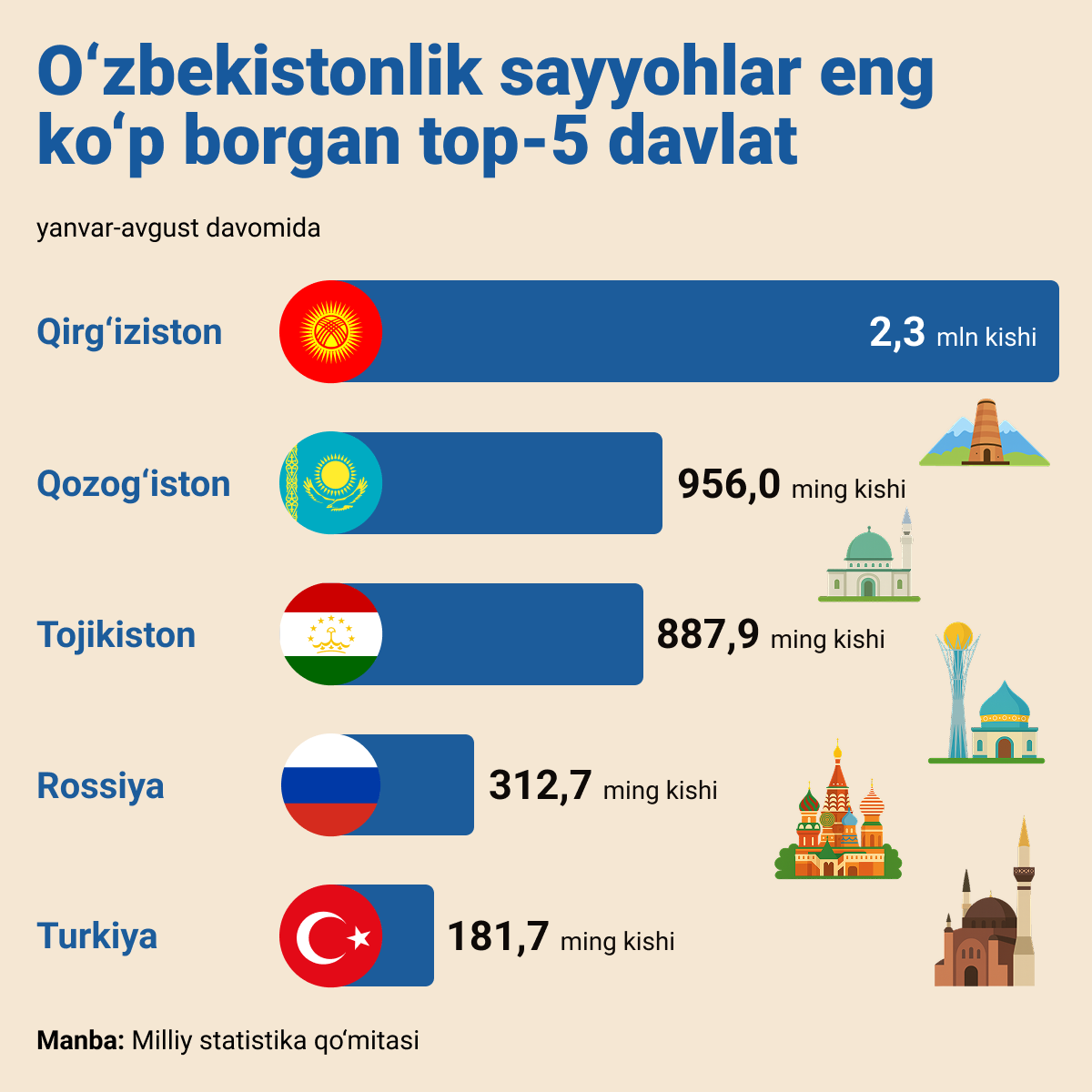 O‘zbekistonlik sayyohlar eng ko‘p qayerga borgan? - Sputnik O‘zbekiston
