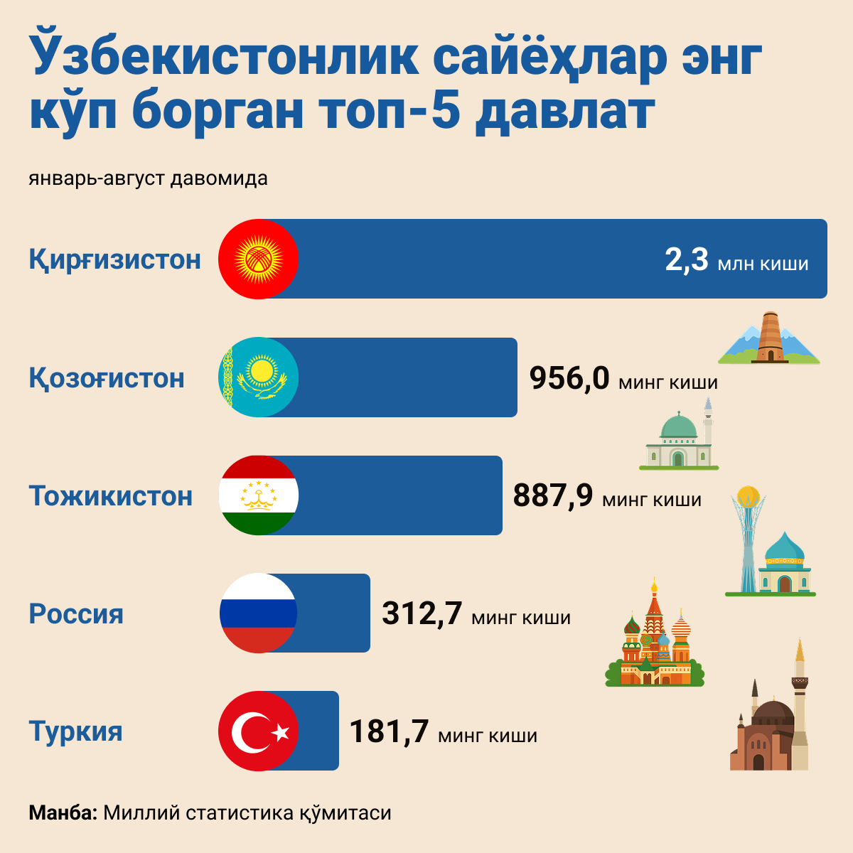 Ўзбекистонлик сайёҳлар энг кўп қаерга борган? - Sputnik Ўзбекистон