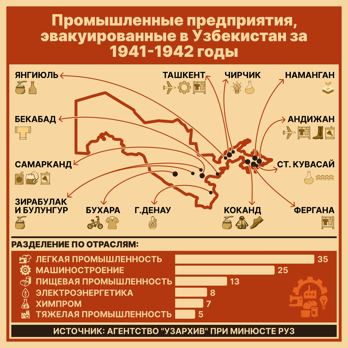 Промышленные предприятия, эвакуированные в Узбекистан за 1941-1942 годы - Sputnik Узбекистан