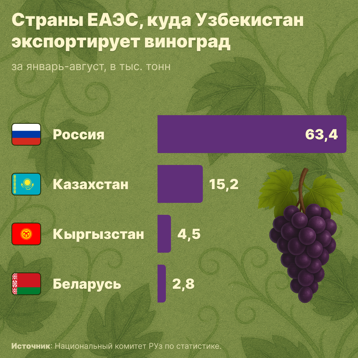 Страны ЕАЭС, куда Узбекистан экспортирует виноград - Sputnik Узбекистан