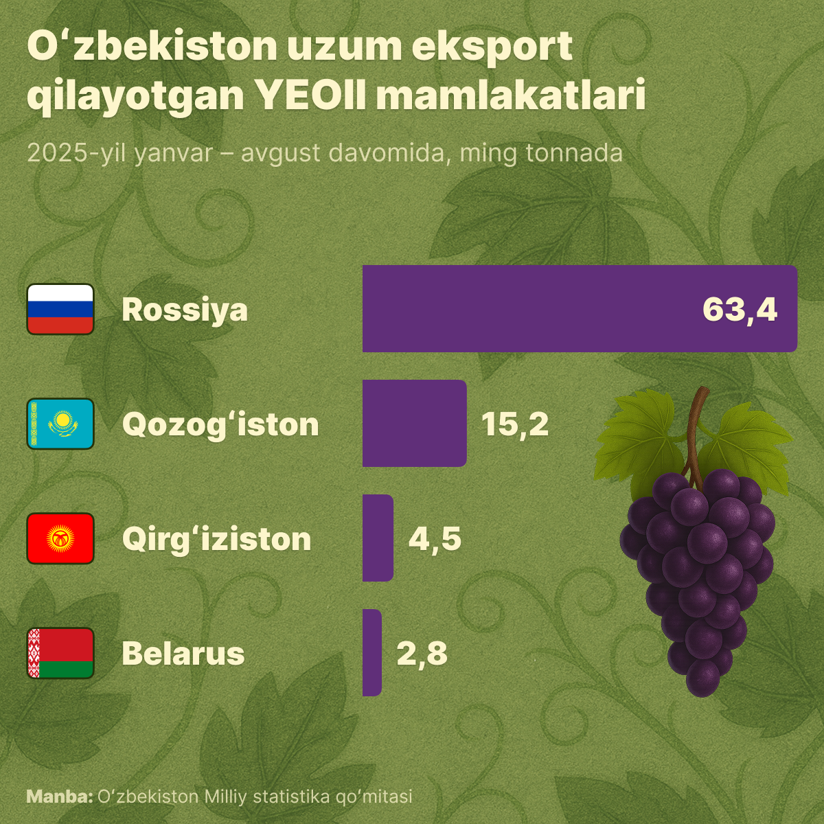 Strani YeAES, kuda Uzbekistan eksportiruyet vinograd - Sputnik O‘zbekiston
