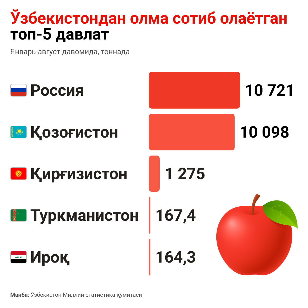 Топ 5 стран по экспорту яблок из Узбекистана - Sputnik Ўзбекистон