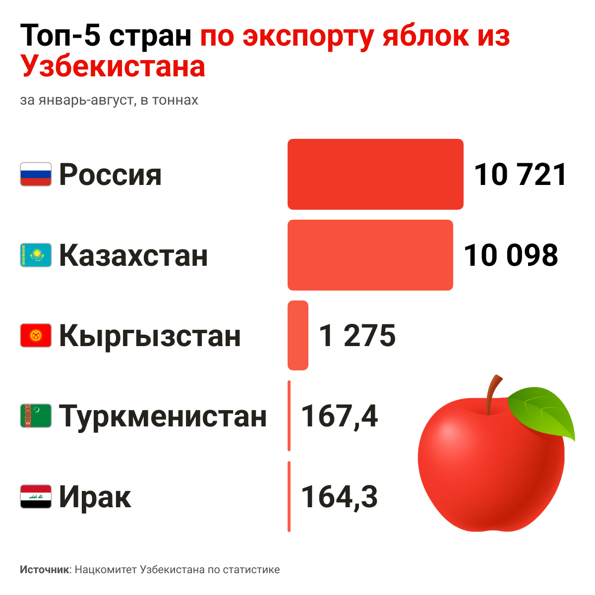 Топ 5 стран по экспорту яблок из Узбекистана - Sputnik Узбекистан