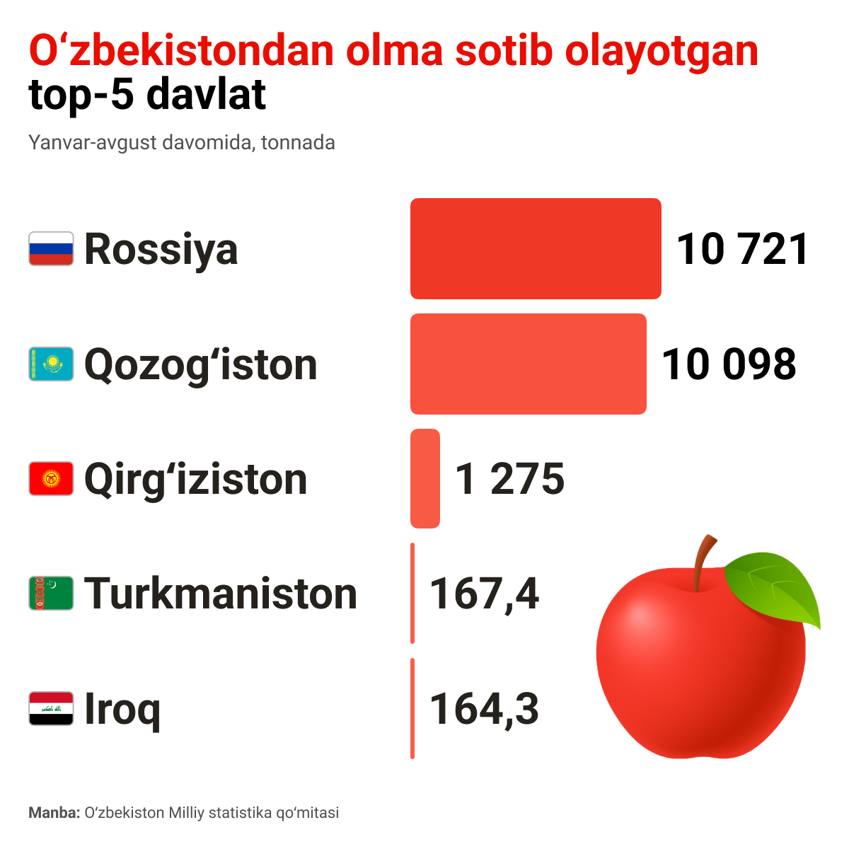 Top 5 stran po eksportu yablok iz Uzbekistana - Sputnik O‘zbekiston