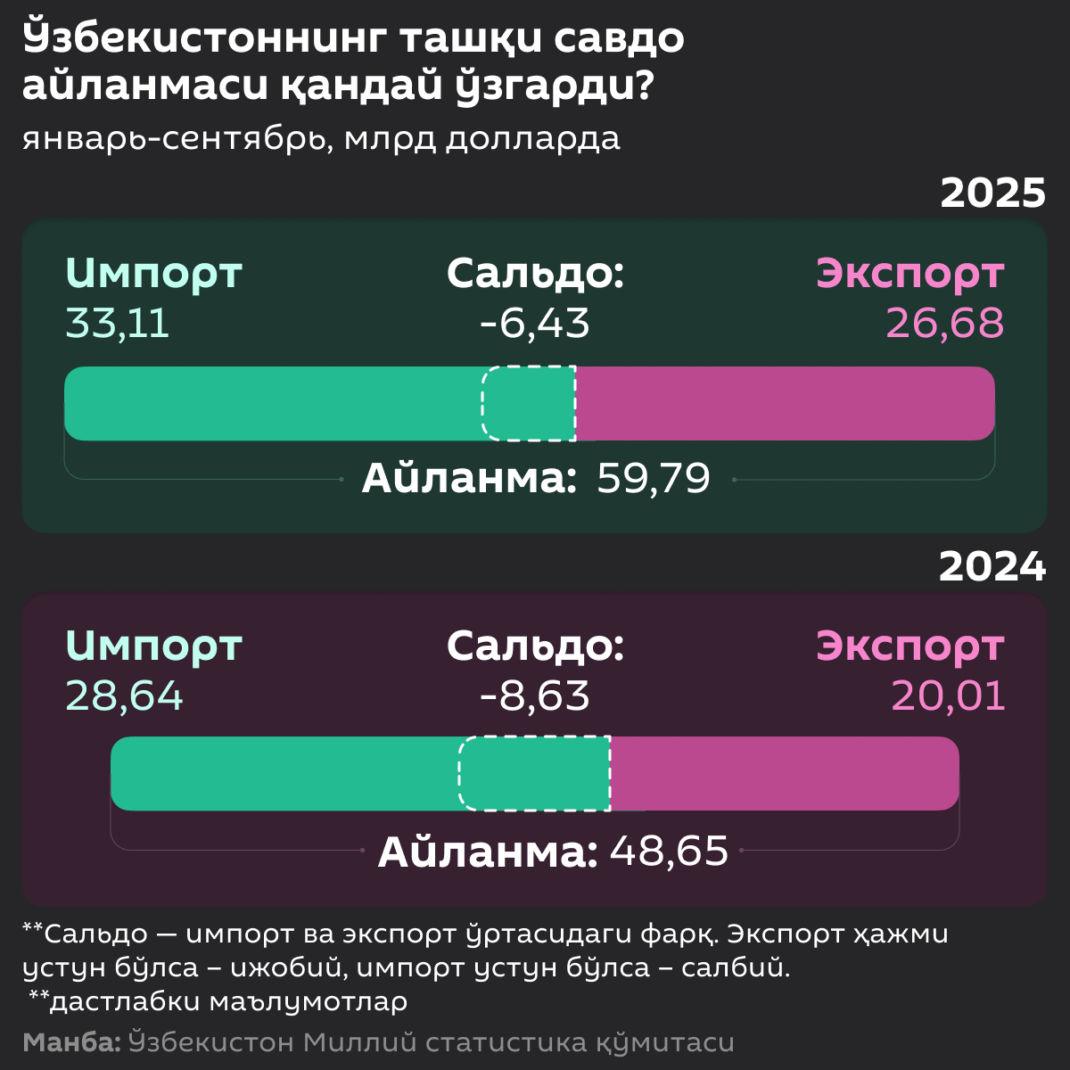 Внешнеторговый оборот Узбекистана приблизился к $60 млрд по итогам января - сентября 2025-го - Sputnik Ўзбекистон