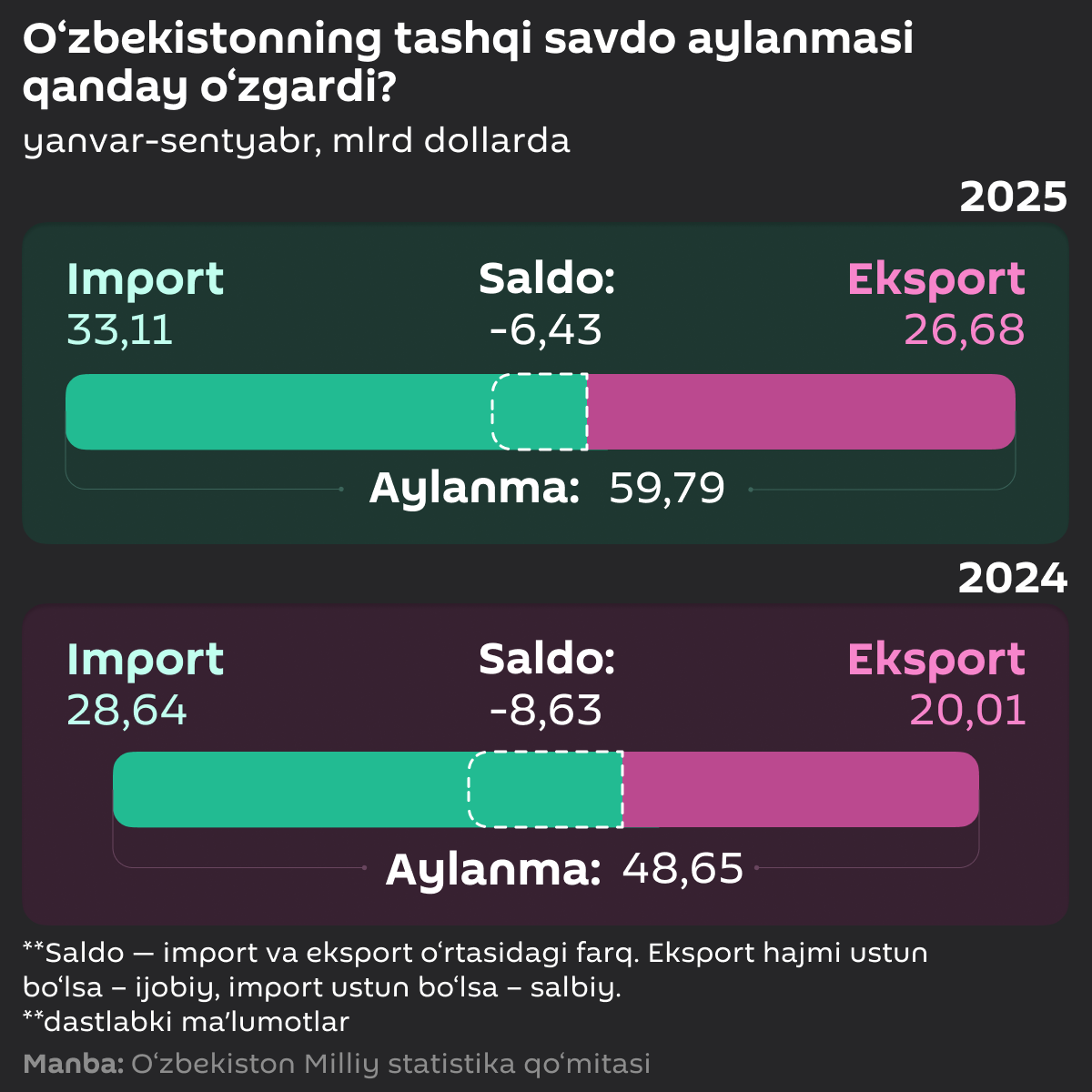 Vneshnetorgoviy oborot Uzbekistana priblizilsya k $60 mlrd po itogam yanvarya - sentabrya 2025-go - Sputnik O‘zbekiston