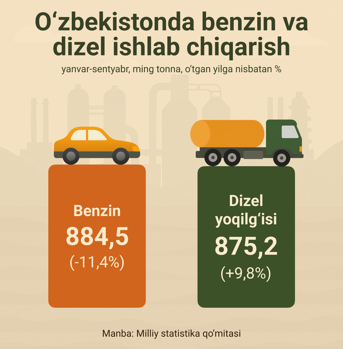 Proizvodstvo benzina i dizelya v Uzbekistane - Sputnik O‘zbekiston