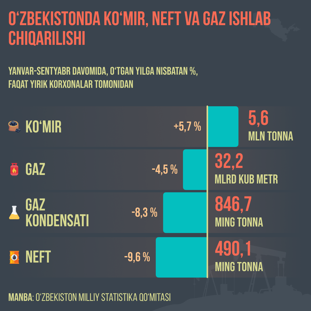 Proizvodstvo uglya nefti i gaza v Uzbekistane - Sputnik O‘zbekiston