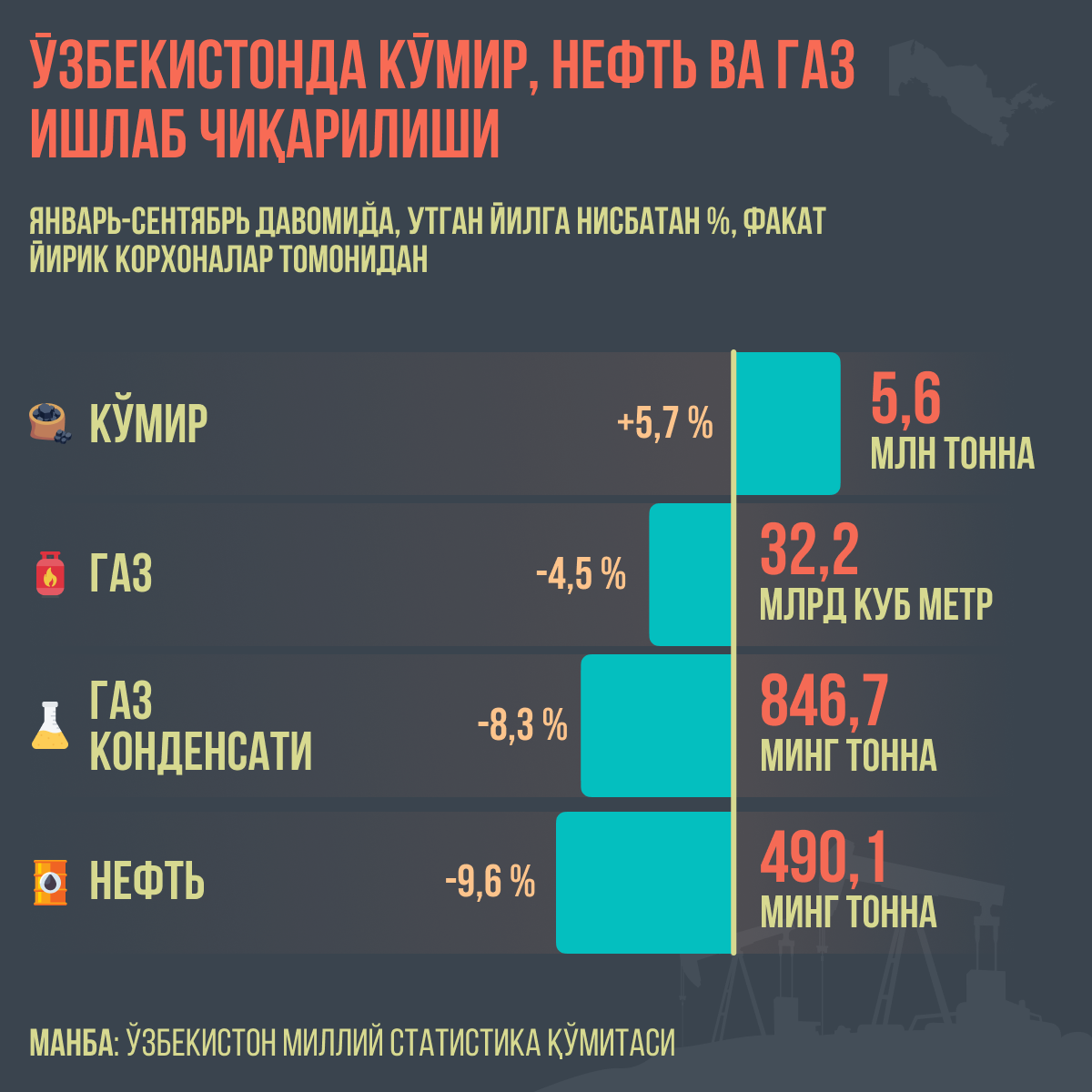 Производство угля нефти и газа в Узбекистане - Sputnik Ўзбекистон