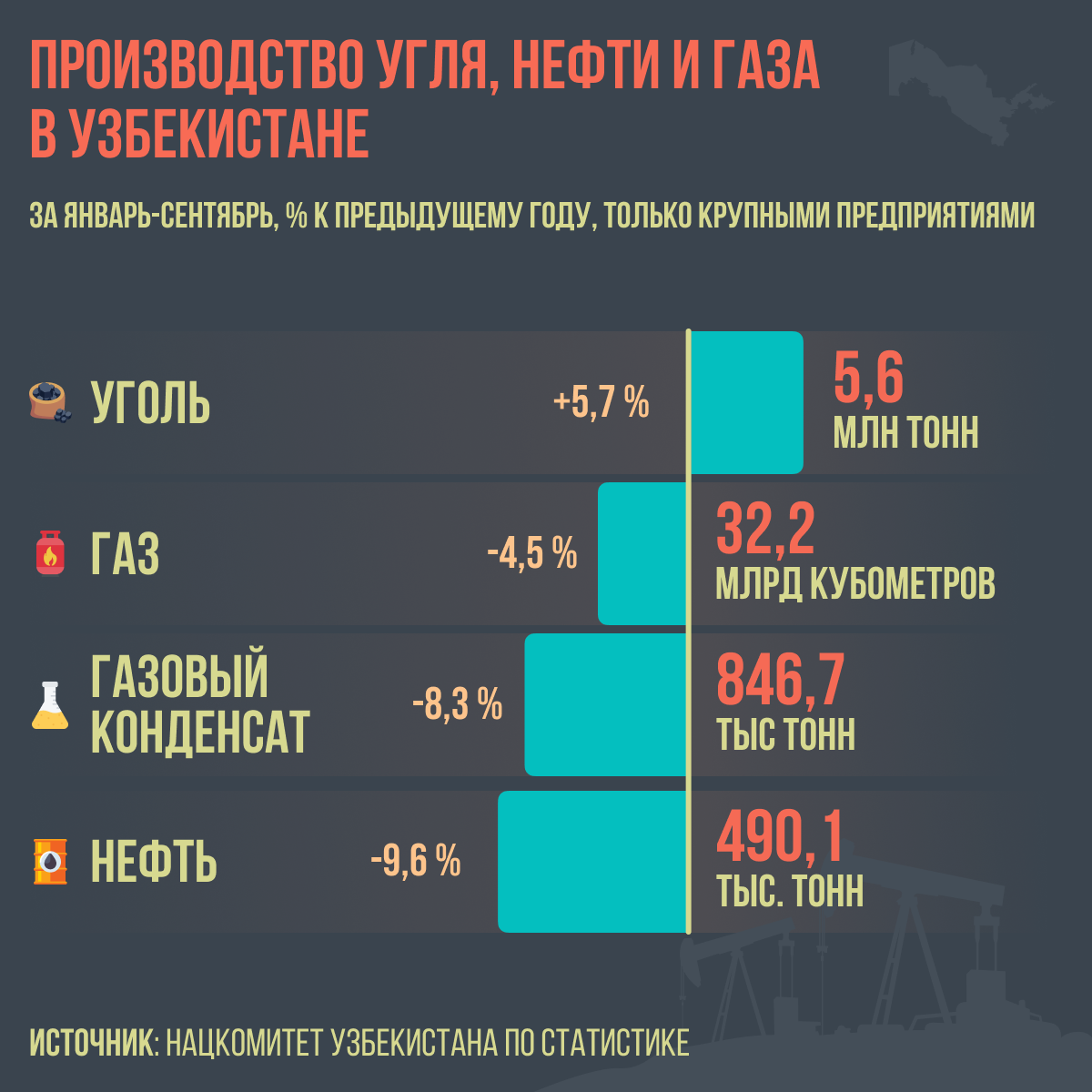 Производство угля нефти и газа в Узбекистане - Sputnik Узбекистан