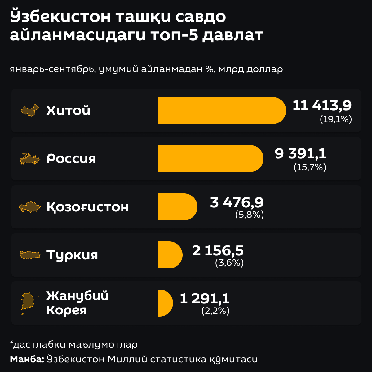 Топ 5 стран во внешнеторговом обороте Узбекистана - Sputnik Ўзбекистон